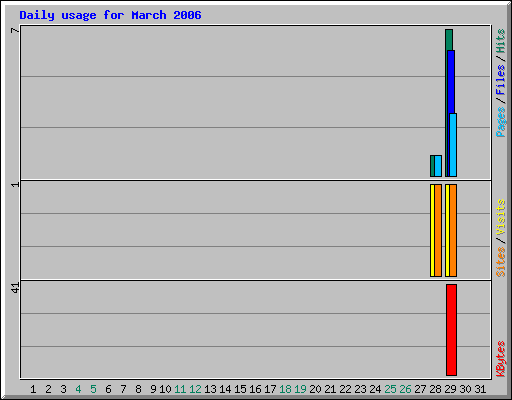 Daily usage for March 2006