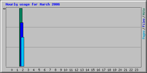 Hourly usage for March 2006