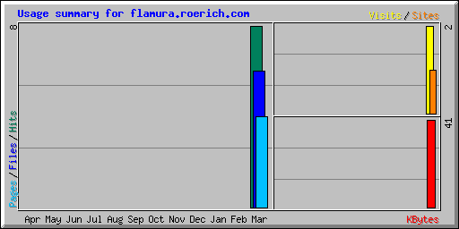 Usage summary for flamura.roerich.com